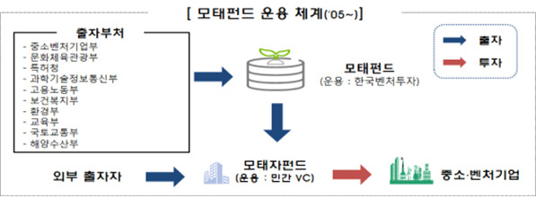 모테펀드 운용체계(양금희 의원실 제공)