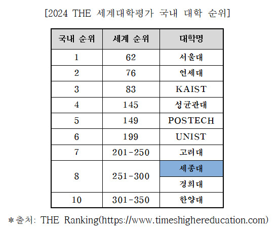 세종대는 2024 THE 세계대학평가에서 국내 8위를 차지했다고 11일 밝혔다. [세종대 제공]