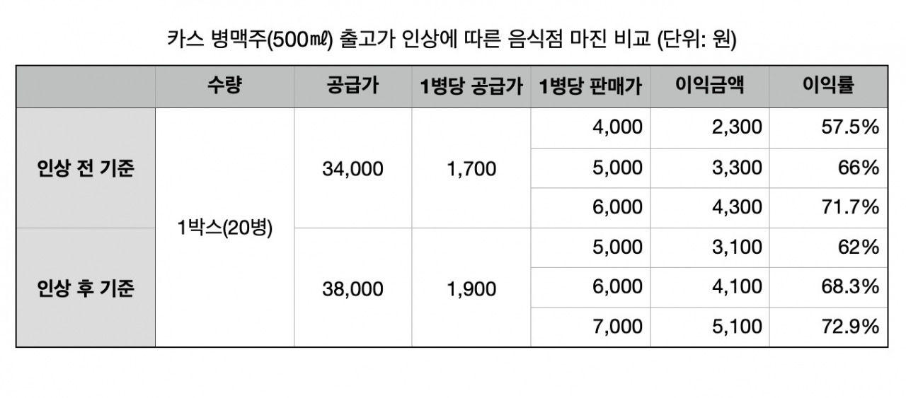 “술값 그만 올려” 정부 칼 빼들어도…식당가 ‘맥주 7000원’ 만지작 [푸드360]