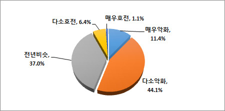 전년대비 자금사정[대구상의 제공]