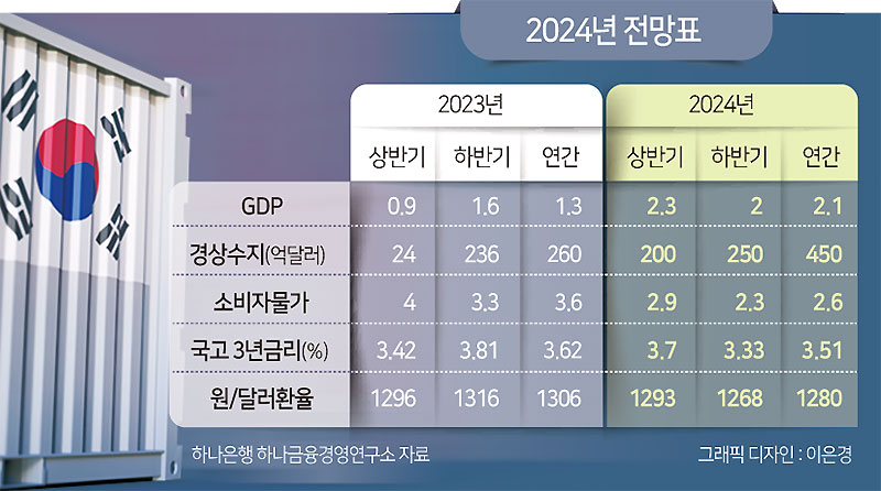 “내년 韓 경제 2.1% 성장, 금리인하는 하반기부터” [머니뭐니]