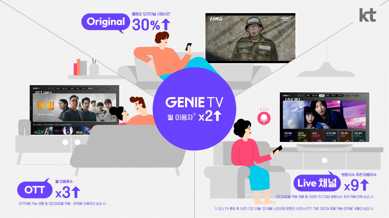 KT가 지니 TV 1주년을 맞아 그동안의 성과를 밝혔다. [KT 제공]