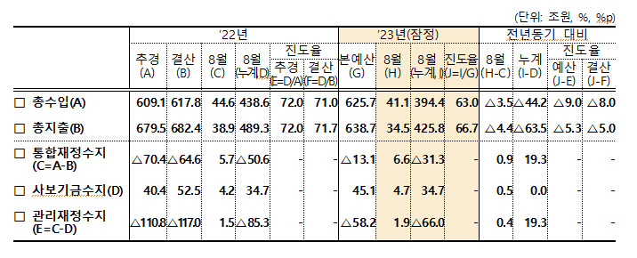 세수펑크에 8월말까지 재정적자 66조원, 국가부채 사상 첫 1100조원 돌파