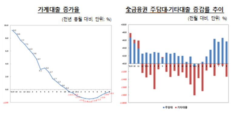 “대출 어쩌나” 주담대 한달 만에 6조 늘었다[머니뭐니]