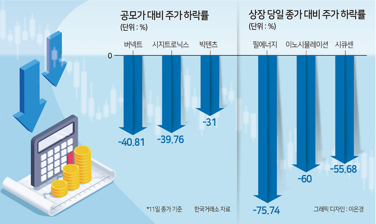 “상장 당일엔 200% 올랐는데”…새내기株 절반 공모가 하회 [투자360]