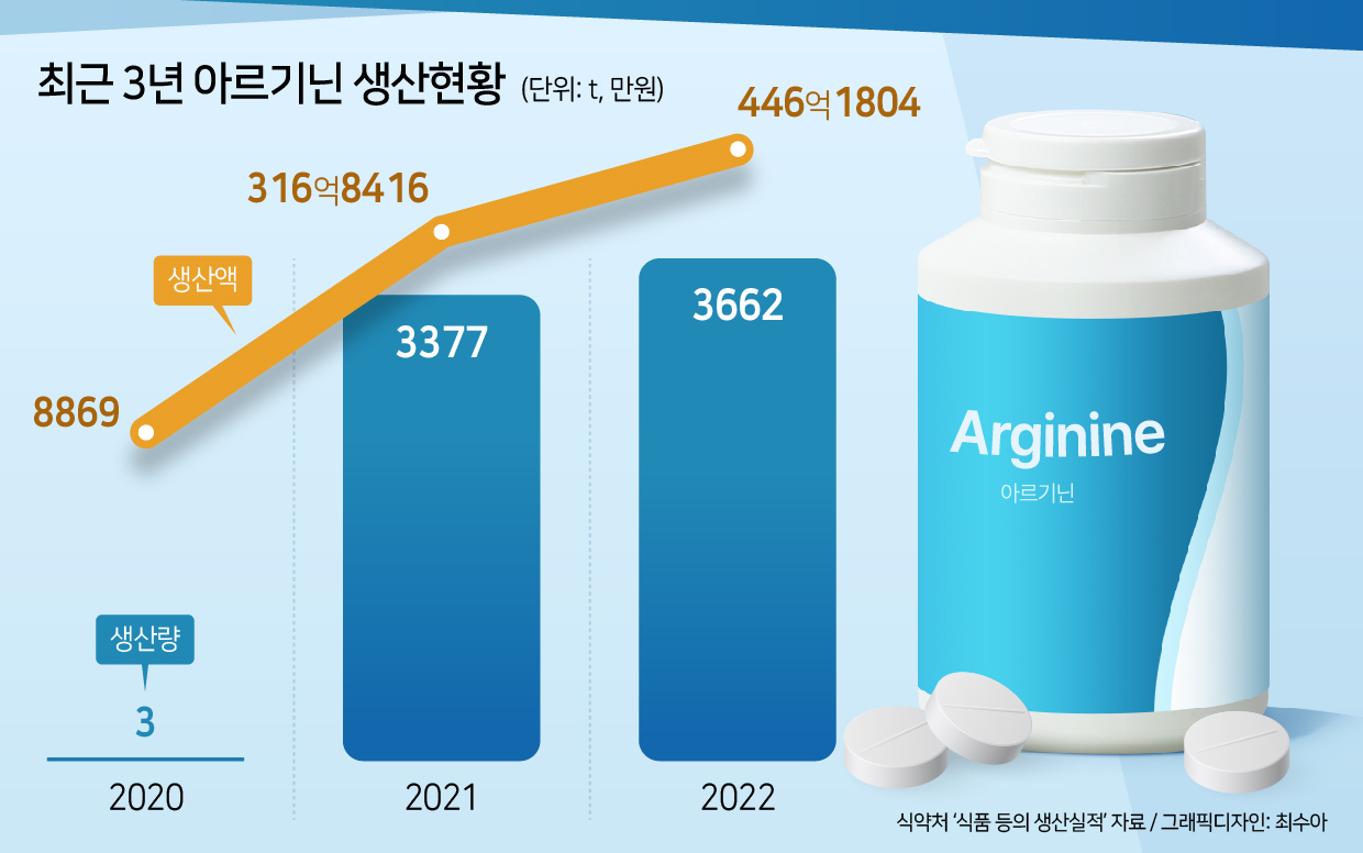 에너지바·음료까지…대기업도 뛰어드는 ‘아르기닌’ 시장, 왜? [푸드360]