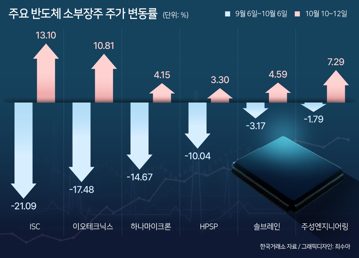 다시 반도체의 시간…‘대장’ 삼성전자 엄호에 소부장株 ‘약진 앞으로’ [투자360]