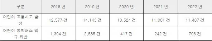 최근 5 년간 어린이 교통사고 발생 및 어린이 통학버스 법규 위반 현황