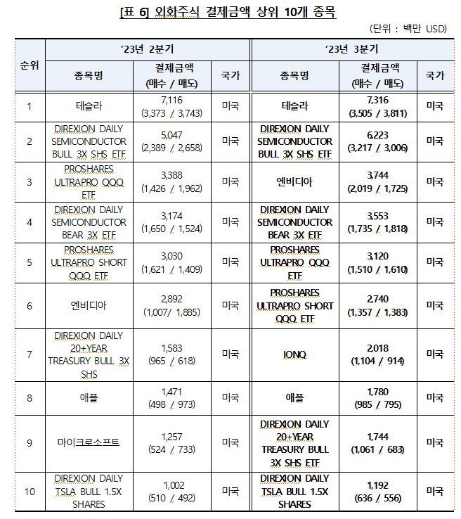 서학개미 3분기 외화증권 보관금액 3.2%↓…결제금액은 12.5%↑[투자360]