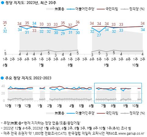 정당지지도[한국갤럽]