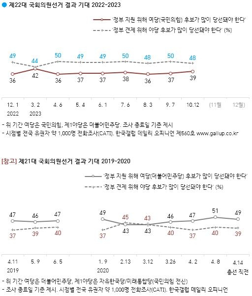 22대 총선 투표 의향[한국갤럽]