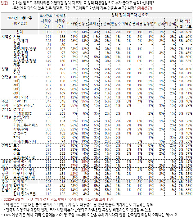한국갤럽 제공