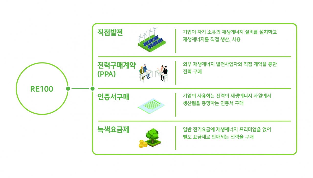 RE100 달성을 위한 현대모비스의 재생에너지 확보 전략. [현대모비스 제공]