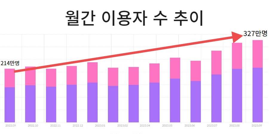 티머니고 월간 이용자 수 증가 추이. [모바일인덱스 캡처]