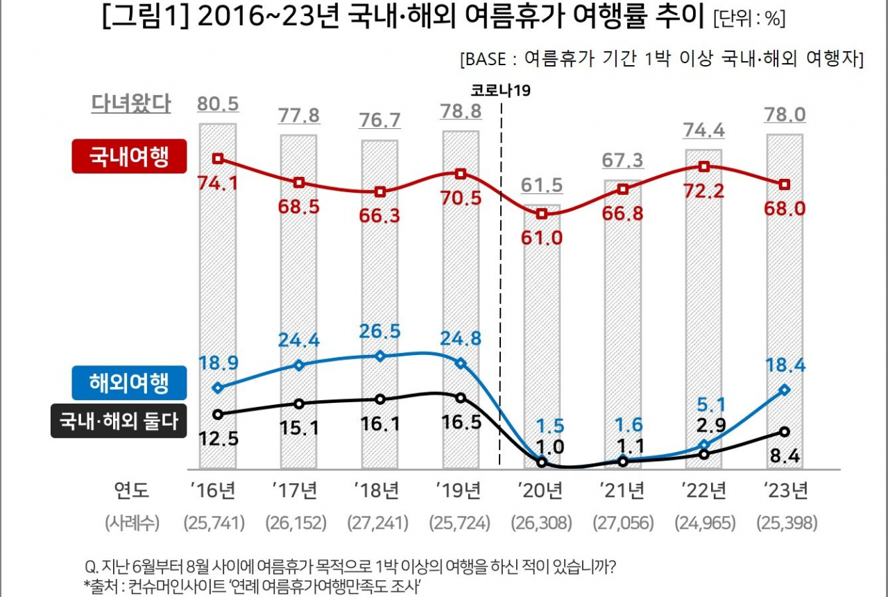 여름휴가 여행률 추이