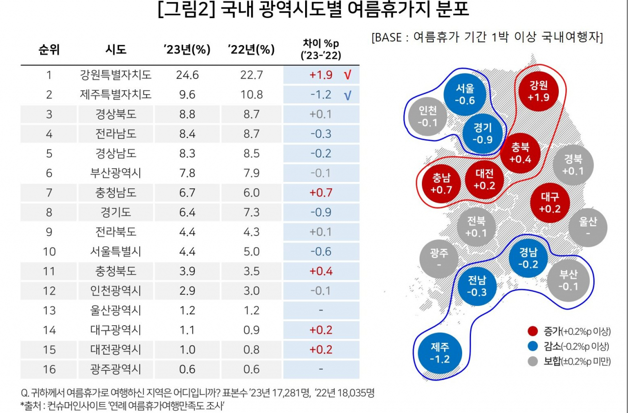 올 여름 국내여행 행선지별 분포