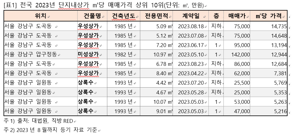 38년 된 1.5평 지하 상가가 7.5억…재건축 단지 상가 투자 수요↑ [부동산360]