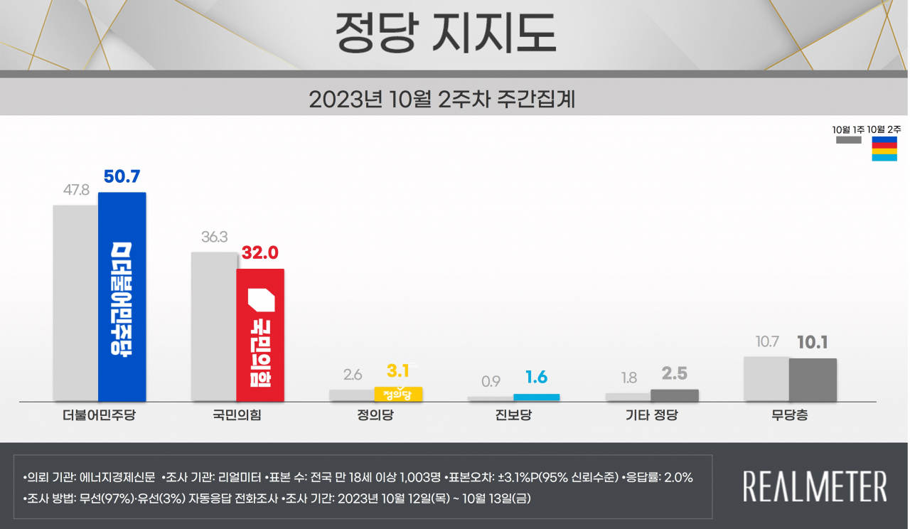 [리얼미터 제공]