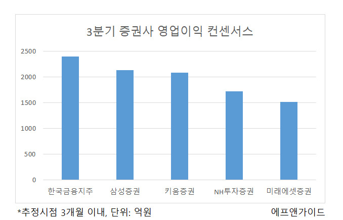 3분기 실적 부진전망 증권주…‘배당 vs 저평가’ 선택 기로 [투자360]