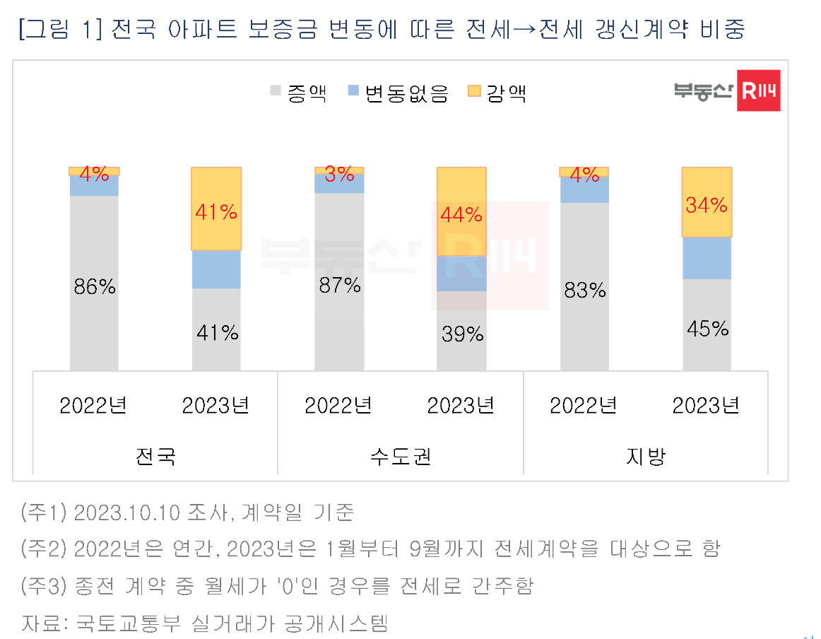 우려했던 전세대란 없는 이유 있었네…올 재계약 41% ‘감액 갱신’[부동산360]