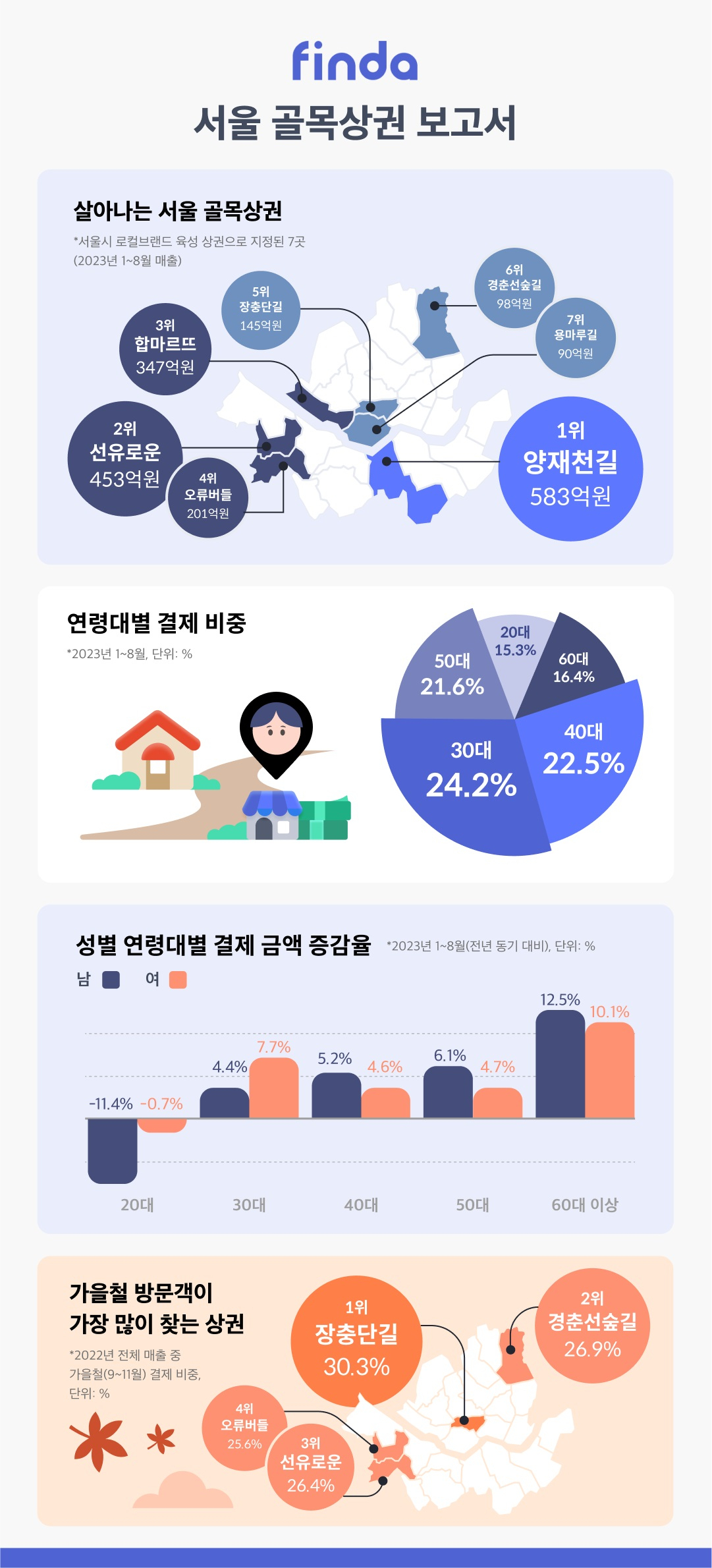 [핀다 제공]