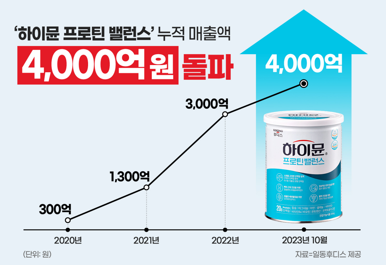 [일동후디스 제공]