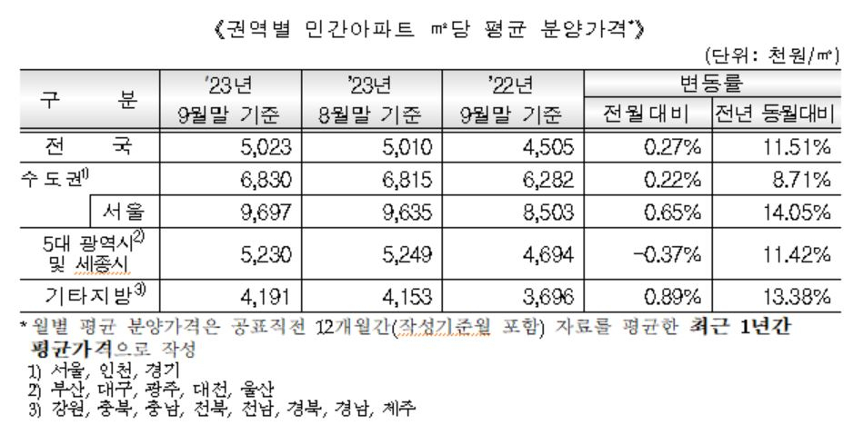 전국 민간아파트 분양가 7개월째 올랐다…분양 물량은 39% ‘뚝’[부동산360]