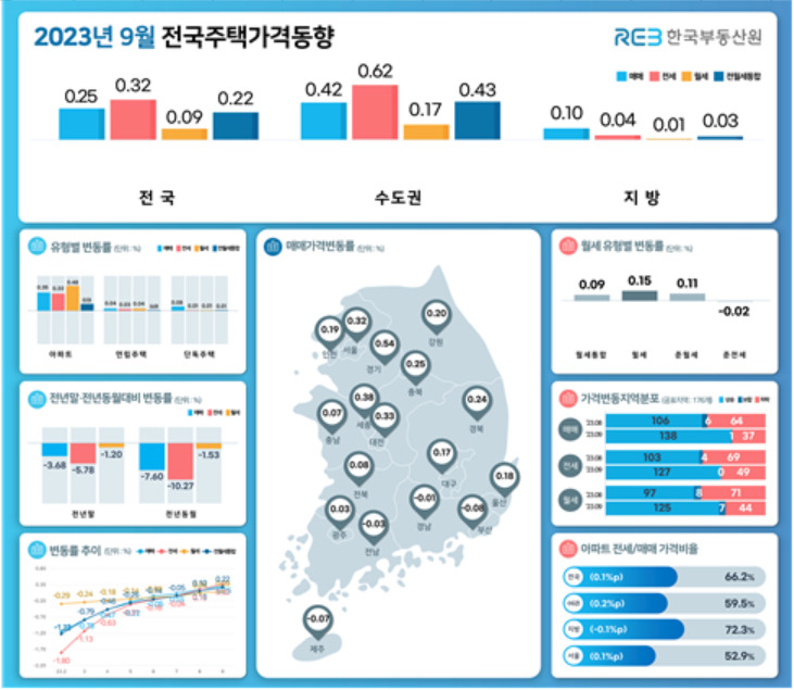 전국 주택값 3개월째 올랐다…연립주택도 상승전환 [부동산360]