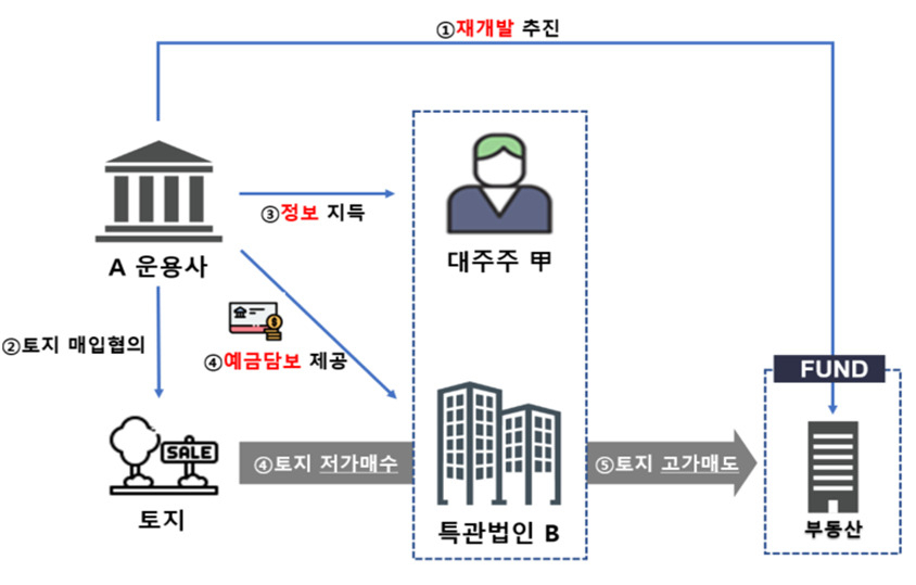 “토지 先매입 후 자사펀드에 고가매각”…부동산 정보로 수십억 번 운용사 대표 적발 [투자360]