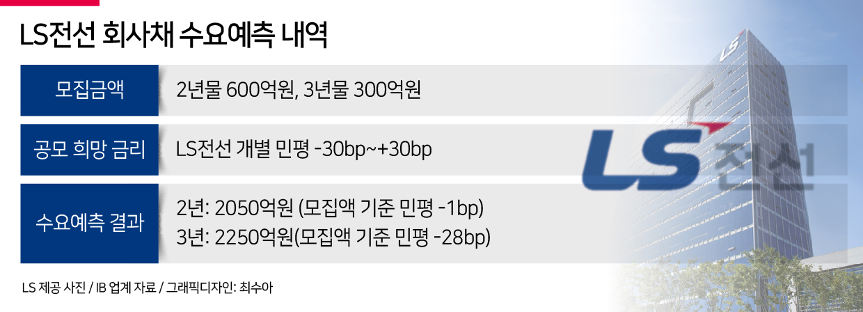 LS전선, 선제적 회사채 차환 성공…수요층 탄탄 [투자360]