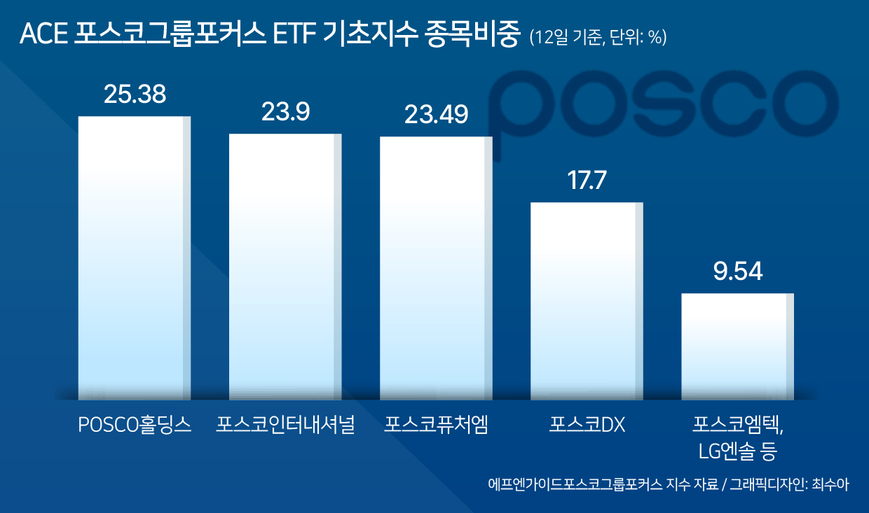 국내 첫 포스코그룹 ETF 상장 한투운용…배재규 사장 “2차전지 종합 솔루션 기업 소개해 영광” [투자360]