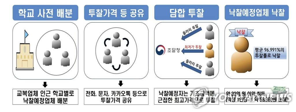 교복 입찰 담합 범행 구조[광주지검 제공]