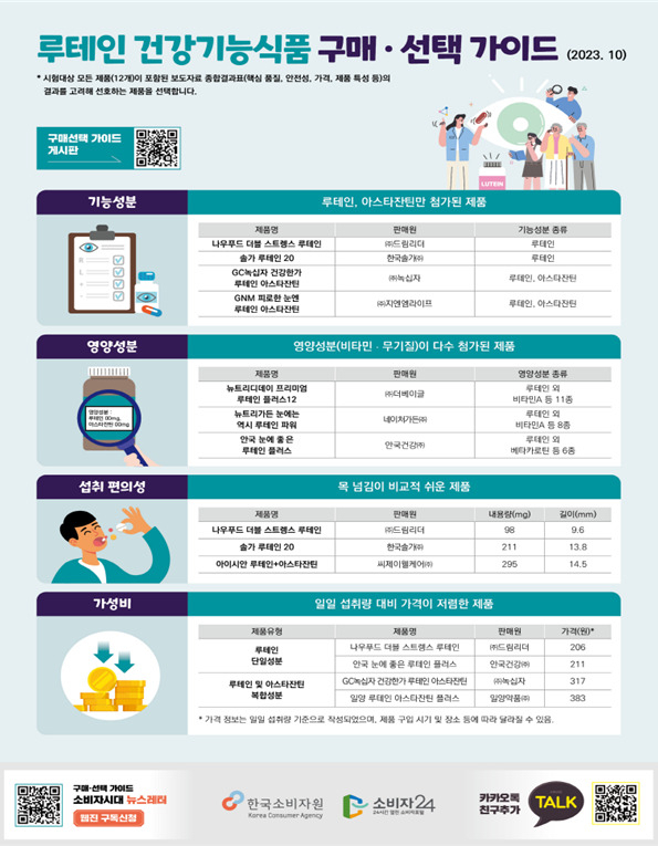 루테인 건강기능식품 구매·선택 가이드 [한국소비자원 제공]