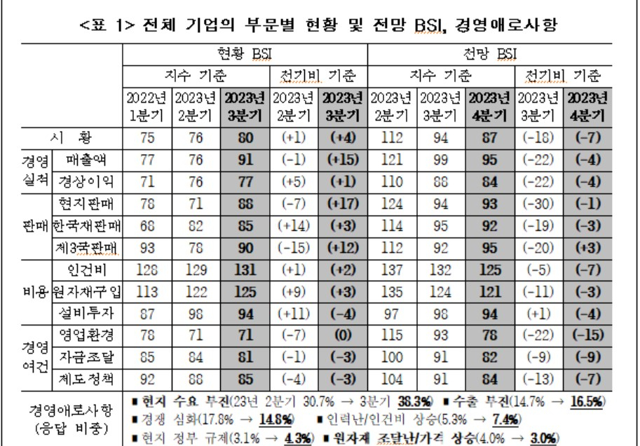 中진출 한국기업, 3분기 매출 개선…4분기 전망 하락폭 축소