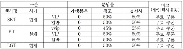 국감 지적에도 여전한 할리스…경찰 할인도 가맹점 부담 ‘100%’ [푸드360]