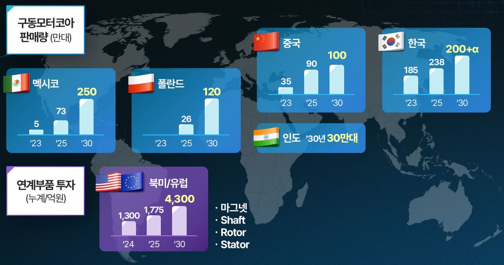 포스코인터내셔널의 구동모터코아 판매계획 [포스코인터내셔널 제공]