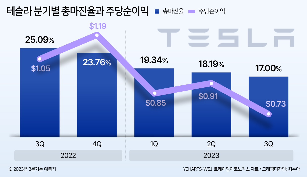 실적 발표 앞둔 테슬라 ‘마진 바닥’ 관건…미리 보는 K-2차전지株 향방 [투자360]