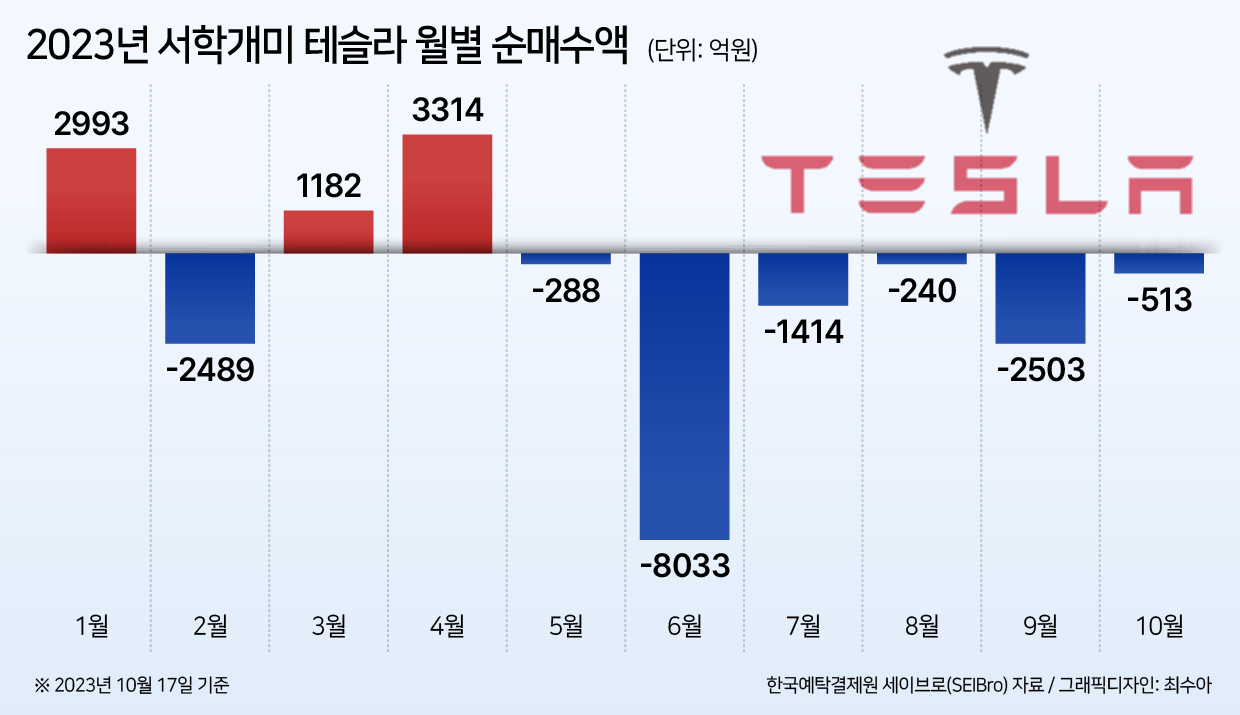 실적 발표 앞둔 테슬라 ‘마진 바닥’ 관건…미리 보는 K-2차전지株 향방 [투자360]