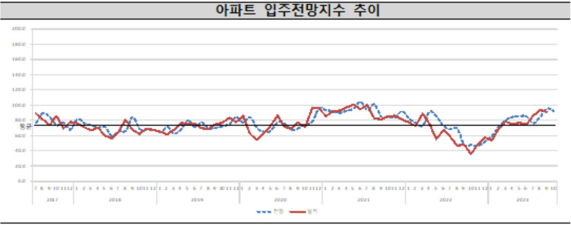 대출 막히자 불 꺼진 아파트 늘었다…전국 아파트 입주율 전월 대비 하락[부동산360]