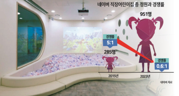 네이버‘ 푸르니판교 어린이집’내 동글동글 놀이터 [네이버 제공]