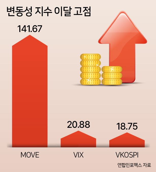 위험·안전자산 모두 흔들린다…주식·채권 변동성 지수 동반상승 [투자360]