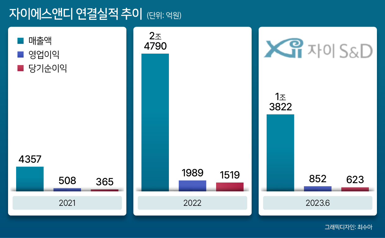 글랜우드크레딧의 자이에스앤디, 시장 소통 확대할까 [투자360]