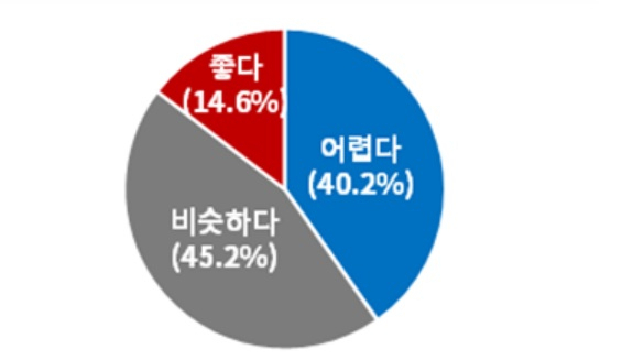 작년 대비 스타트업 경영 여건 인식. [대한상의 제공]