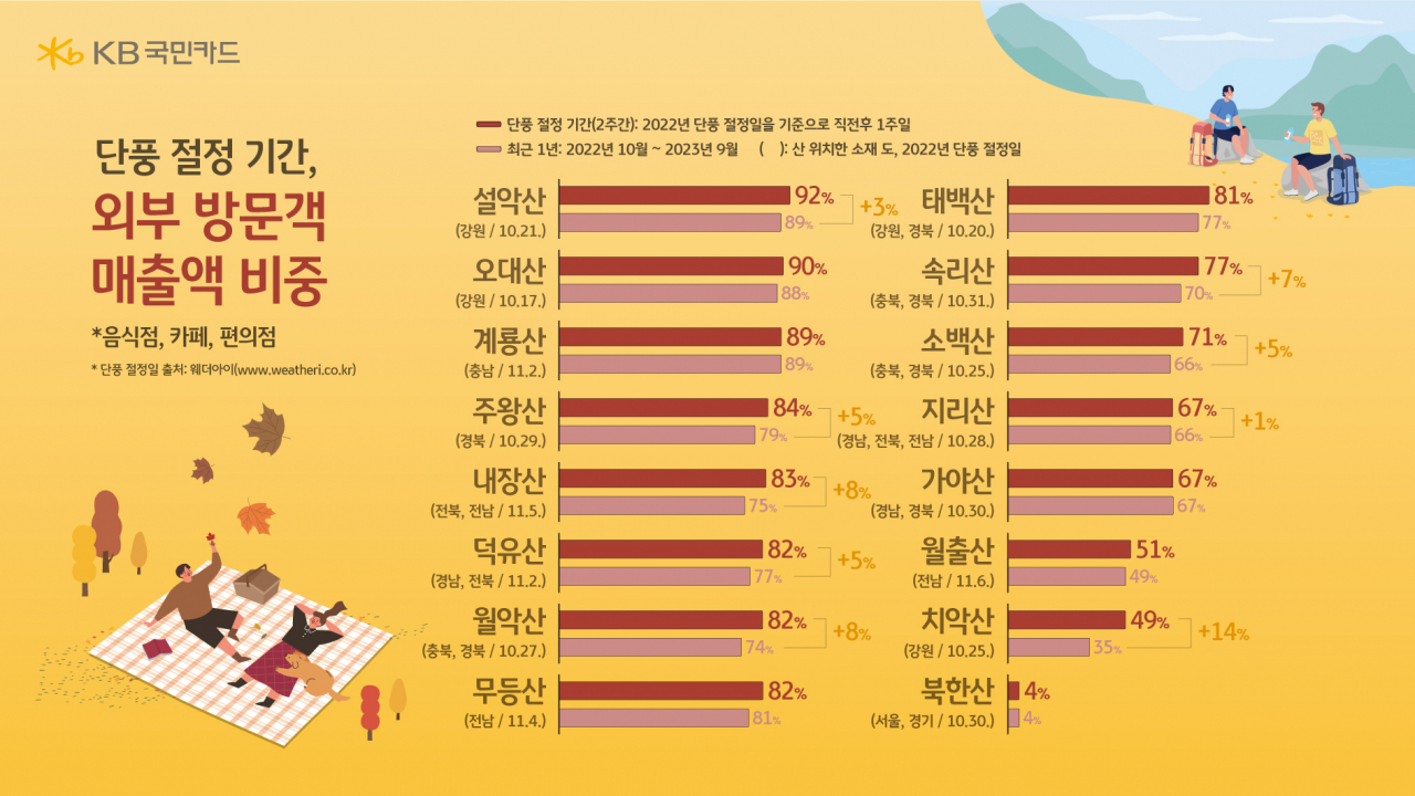 [KB국민카드 제공]