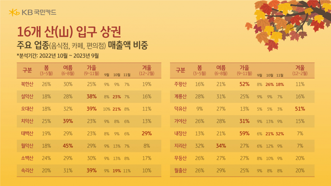 [KB국민카드 제공]