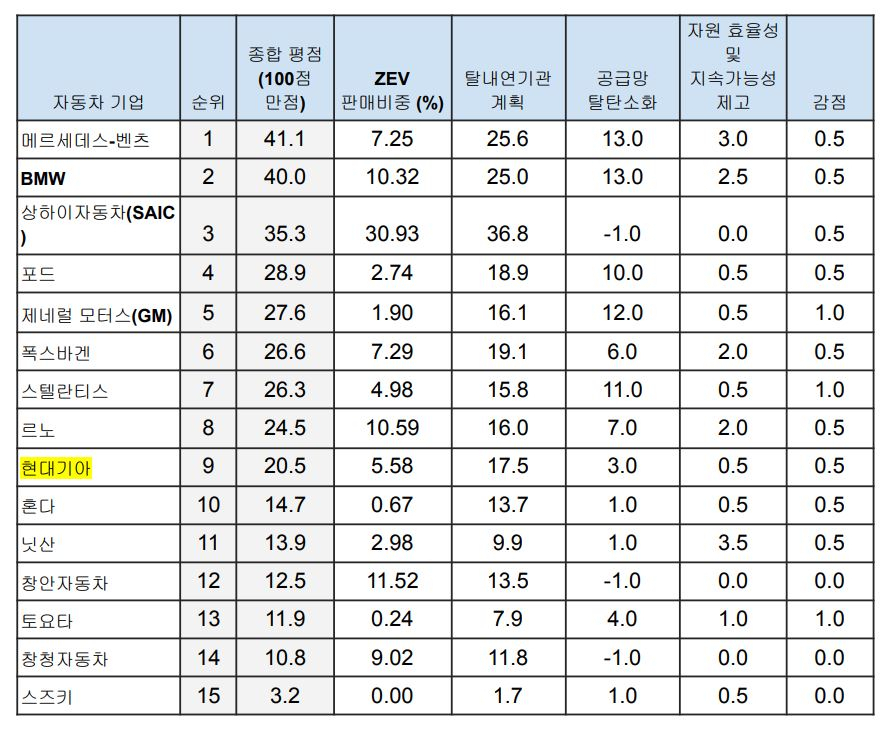 글로벌 15개 자동차 기업 친환경 순위 [그린피스]
