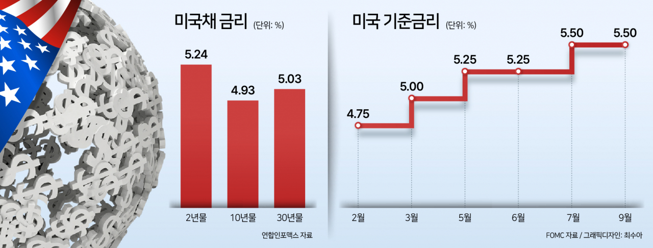 미 국채금리 2007년 이후 최고…고금리·위험회피 심리에 주식시장 ‘불안’[투자360]