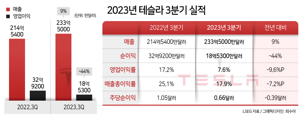 ‘순익 -44%’ 테슬라, 예고된 ‘어닝 쇼크’…“K-2차전지株 하방 리스크” [투자360]