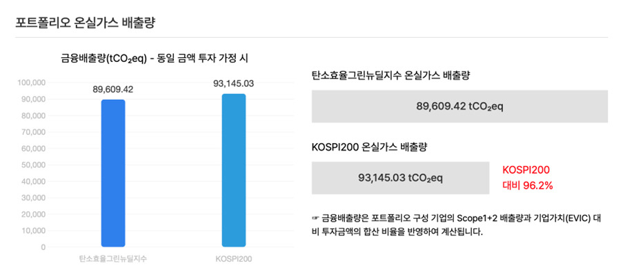 금융배출량 계산 서비스 예시[서스틴베스트 제공]