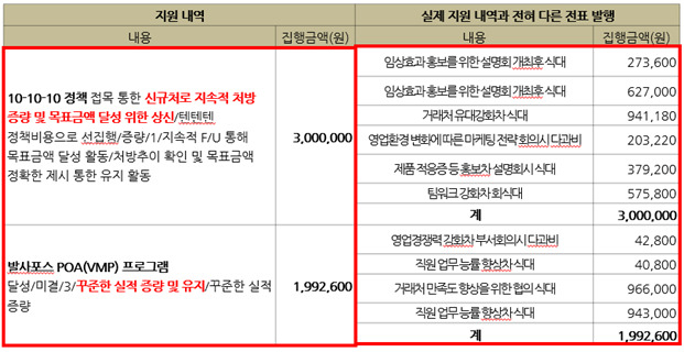 위장 회계처리 사례 [공정위 제공]